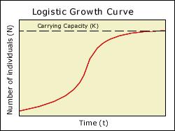 Single species logistic growth curve dn/dt