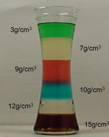 of Matter: Density of Liquids Try on your own!