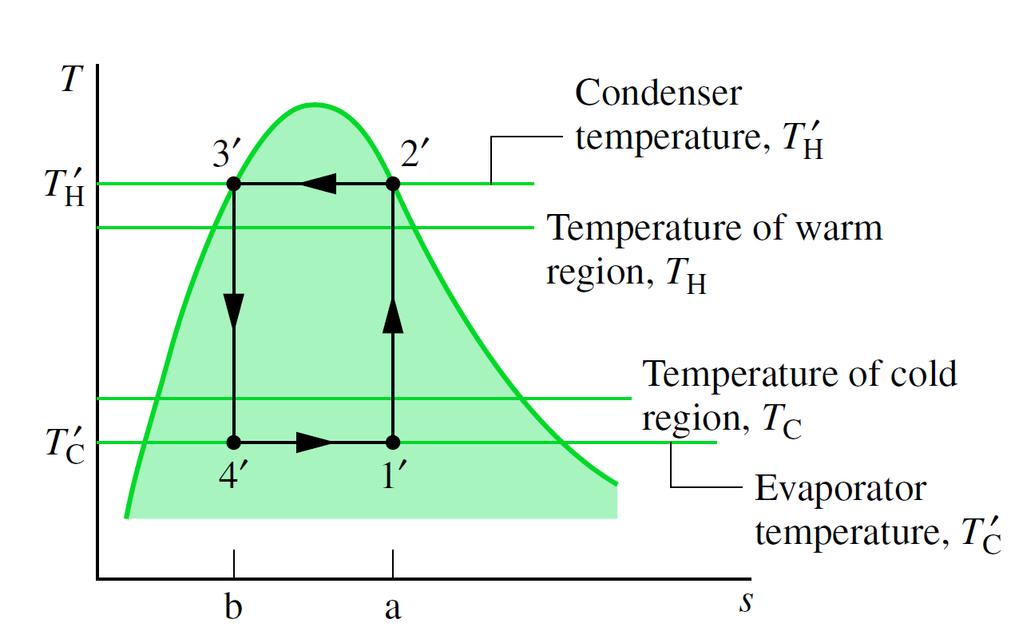 Departures from te Carnot Cycle Temperature difference T. Compression two-pase liquid vapor mixture. Wet compression. In actual systems, compressor andles vapor only.
