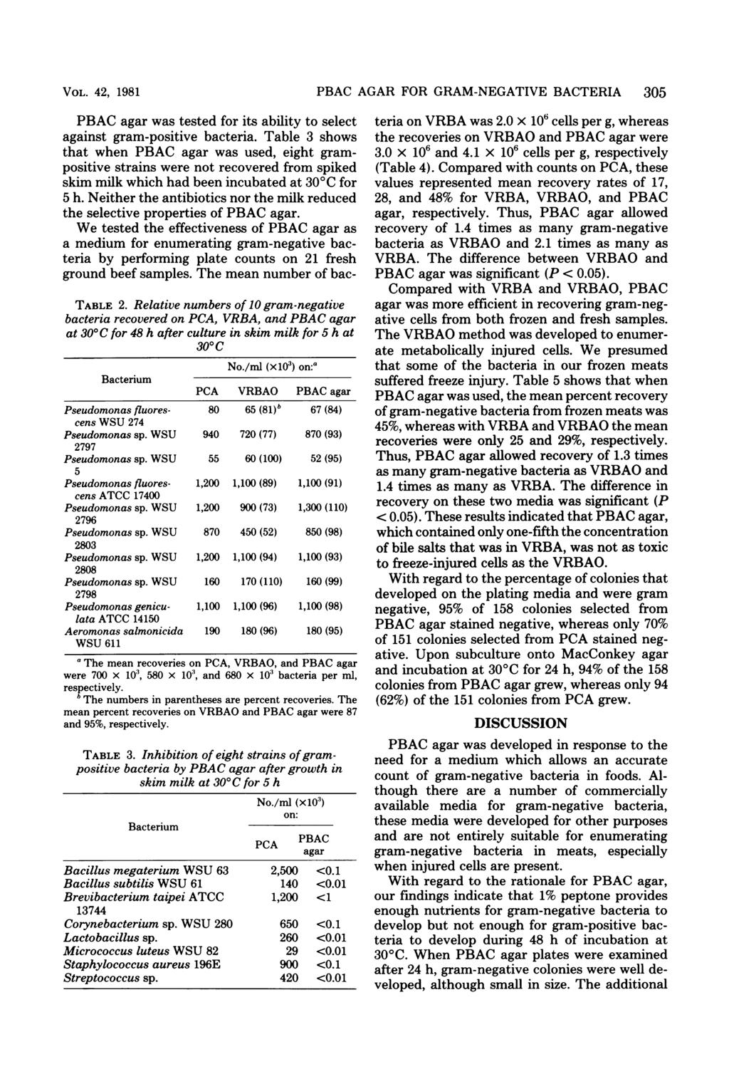 VOL. 42, 1981 PBAC agar was tested for its ability to select against gram-positive bacteria.