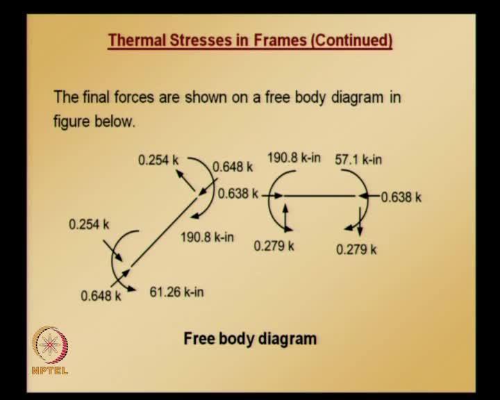(Refer Slide Time: 29:07) So, final forces are shown on the free body diagram and figure below.