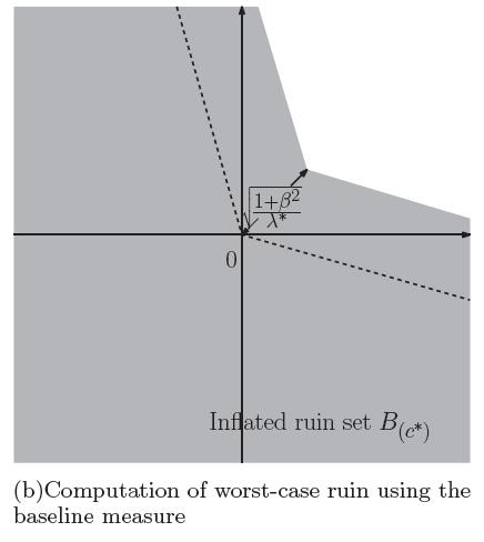 Additional Applications: Multidimensional Ruin Problems Paper: Quantifying Distributional Model Risk via Optimal Transport (B. & Murthy 16) https://arxiv.org/abs/1604.