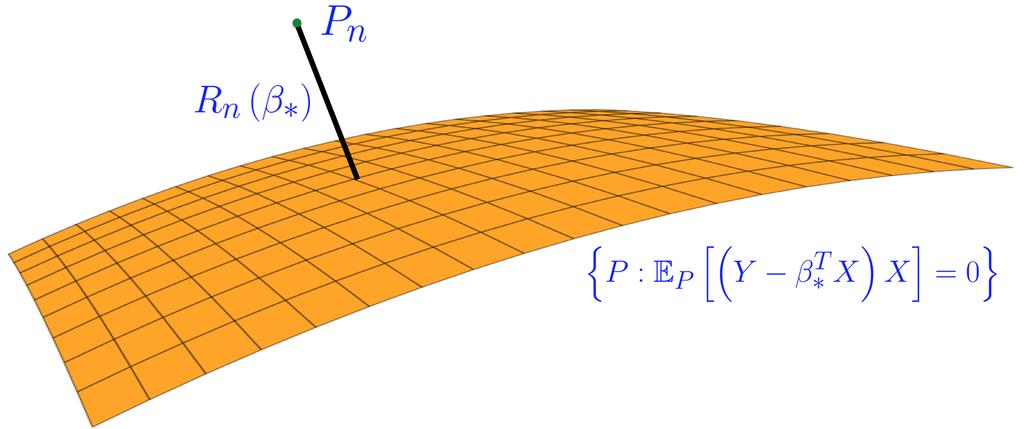 The Robust Wasserstein Profile Function Pick δ = 95% quantile of R n (β ) and we show that nr n