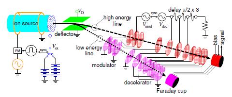 Experiments with kev beams indicate beam acceleration in modulator can