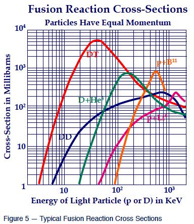 Fusion Fundamentals Fusion Fuel Pairs (Product Energy) D + T = n 0 (14.07 MeV) + 4 He (3.52 MeV) D + D = n 0 (2.