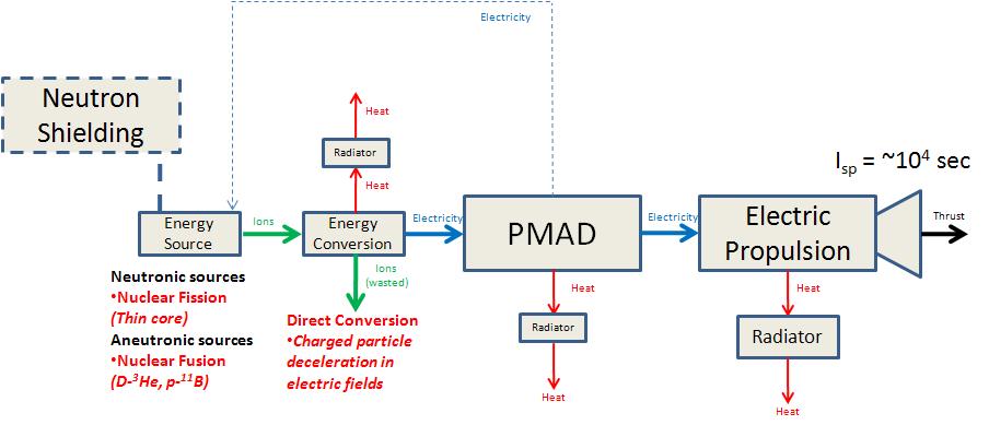The Problem Direct energy conversion technology is key to attaining low-a