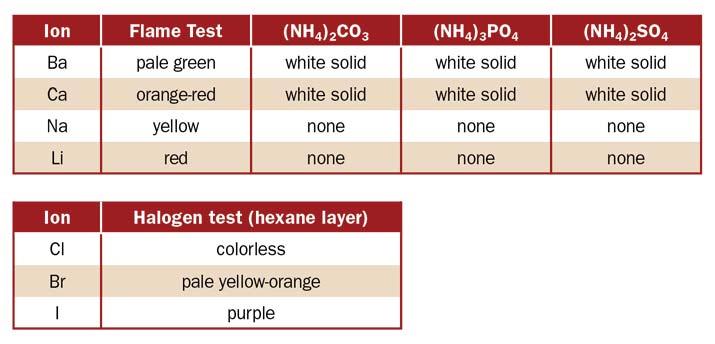 Use the following to answer questions 14-15: 14. Tests were performed on a mystery solution to identify the components. A flame test resulted in a yellow flame.