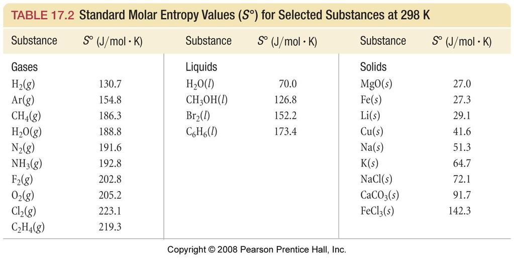 Comparison of different substances Gases