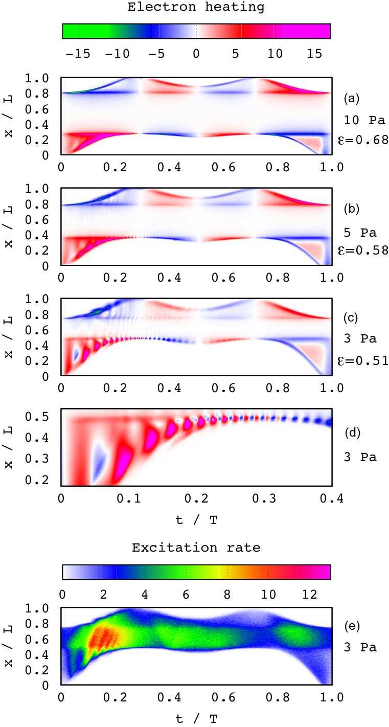182 CHAPTER 4. RESULTS between the electrodes, i.e. the plasma bulk, as a function of θ. Figure 4.132: Spatio-temporal distribution of the electron heating rate at θ = 7.