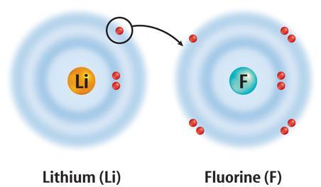5.1 How Atoms Form Compounds Ionic Bonds Transferring