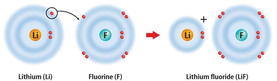 5.1 How Atoms Form Compounds Ionic Bonds Transferring Electrons The two ions have opposite charges and are attracted to