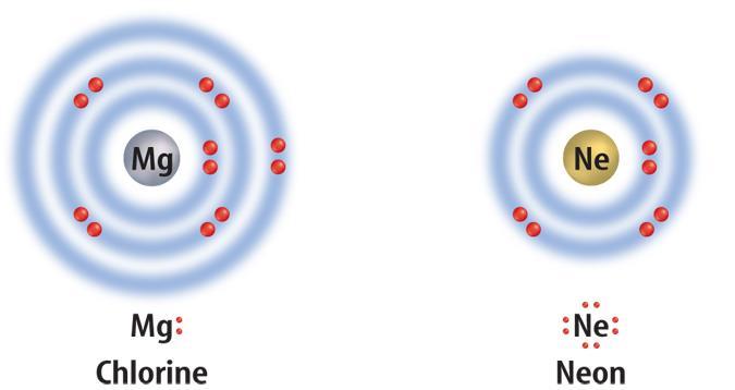 Noble Gas Structure by Losing Electrons Magnesium can achieve the electron structure of neon, the nearest noble
