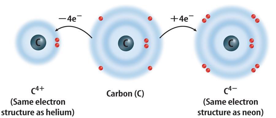 Covalent Bonds Sharing Electrons Carbon has 4 valence electrons. 5.