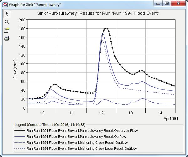 6.9. View the observed vs. computed hydrograph by selecting the Graph option for the junction Punxsutawney (Figure 17).