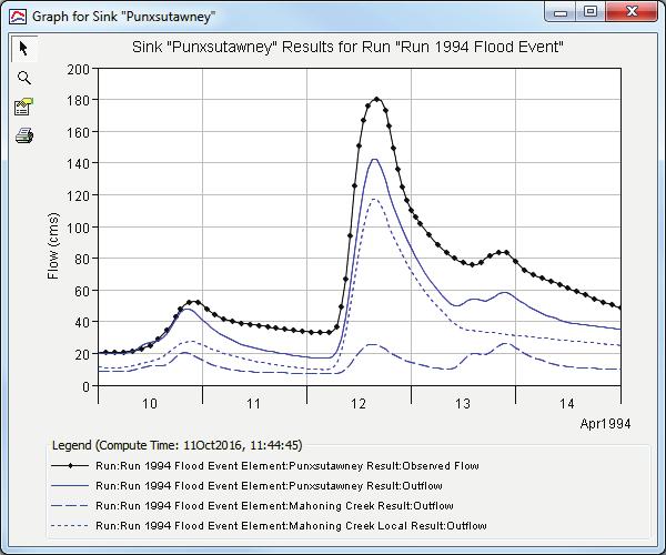 Figure 20. Comparison of simulated and observed hydrographs after editing the Clark unit hydrograph parameters for the subbasin Mahoning Creek Local 7.4.