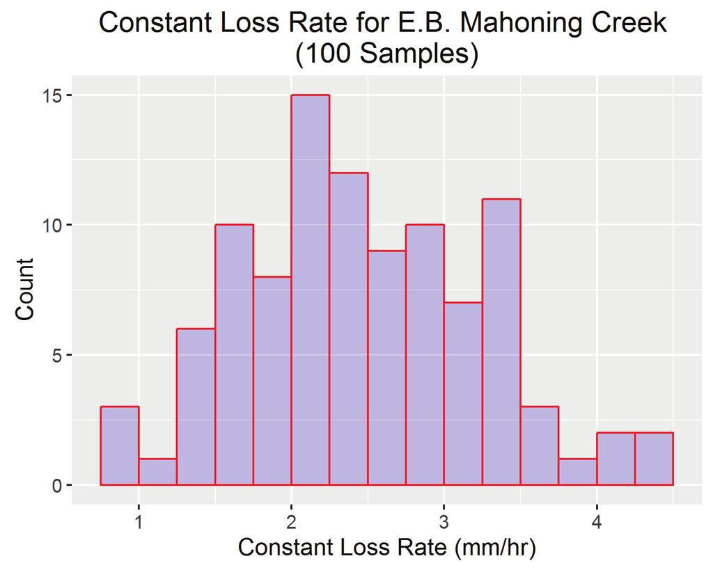 Histogram of constant loss rate values There is a node for Outflow results at the