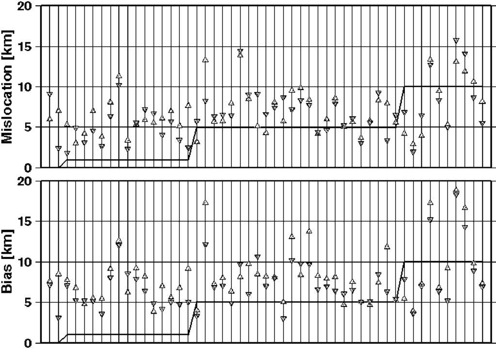 910 X. Yang, I. Bondár, J. Bhattacharyya, M. Ritzwoller, N. Shapiro, M. Antolik, G. Ekström, H. Israelsson, and K. McLaughlin Figure 10. Top: Mean mislocations using all stations (seed).