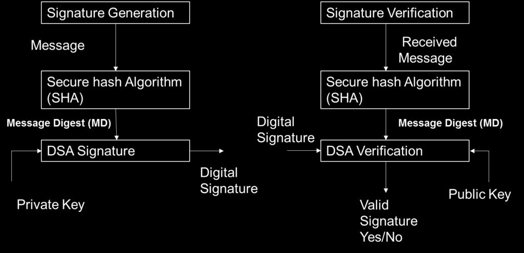 Digital Signature Standard (DSS) Using the SHA with the DSA The digital signature standard was developed for performing digital signatures.