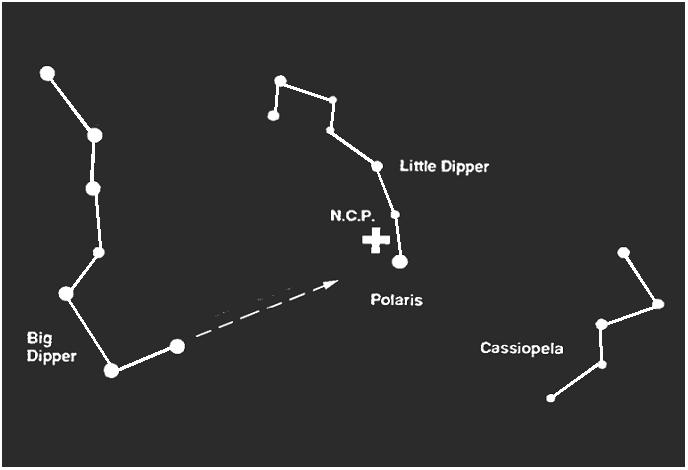 Find Polaris Polaris is less than one degree from the celestial pole. Finding Polaris helps you locate the celestial pole.
