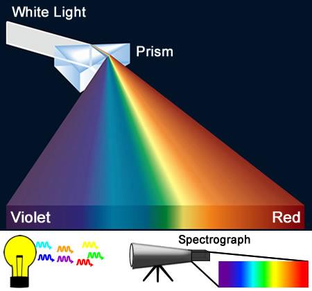 The Wavelength of Light Shine white light at a prism and it breaks up into its