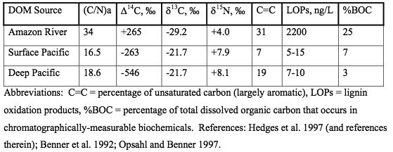 Seawater bulk DOM chemical composition is not consistent with riverine origin Most