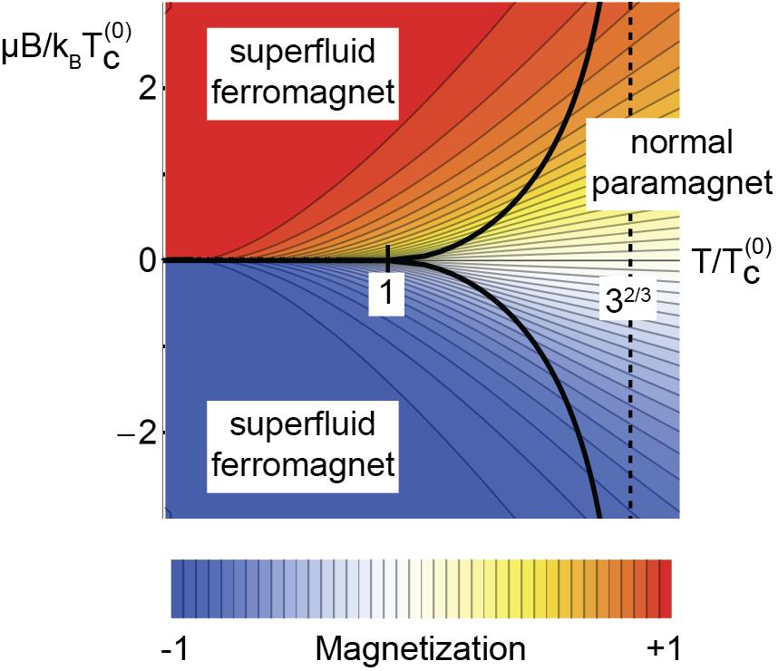 Bose-Einstein magnetism magnetization of a non-interacting, spin-1 Bose gas in a magnetic field: Bose-Einstein condensation occurs at lower temperature at lower field (opening up spin states adds