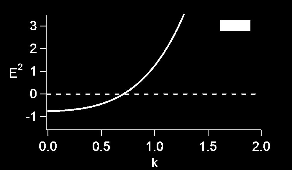 Spectrum of stable and unstable modes m z = 0 Bogoliubov spectrum Gapless phonon (m=0 phase/density excitation) Spin excitations E = ( k + q)( k + q 2) 2 2 2 S