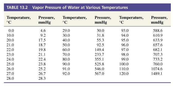 Vapor Pressure of Water