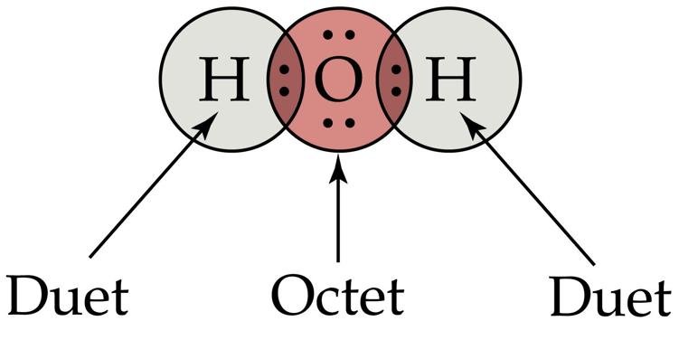 When two nonmetals react (covalent) they share e- to complete the valence e-