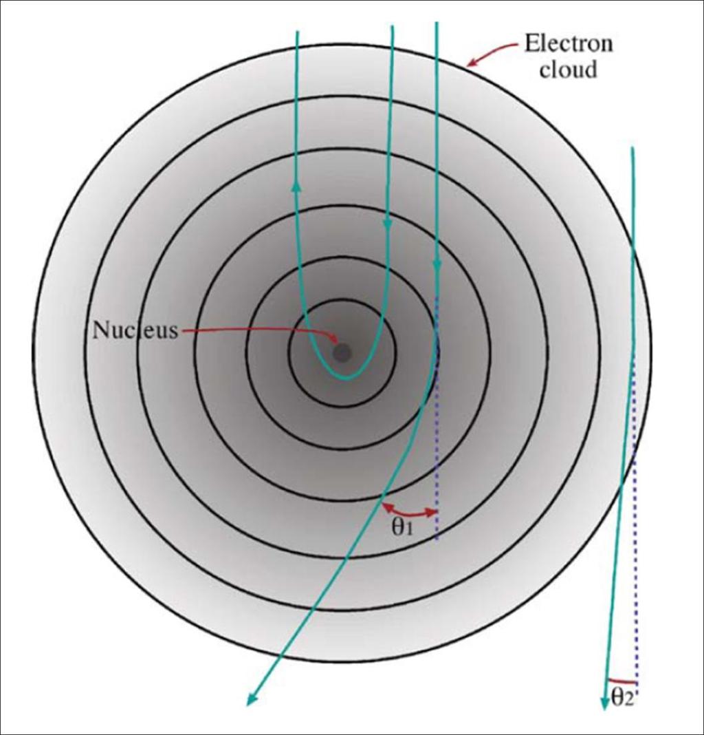 Electron scattering from single, isolated atoms An isolated atom can scatter a high-energy electron by two mechanism.