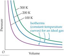 Macroscopic Description of An Ideal Gas PV = nrt Ideal gas The volume occupied by 1 mole of any gas at atmospheric pressure and at 0 o C is.4 L.