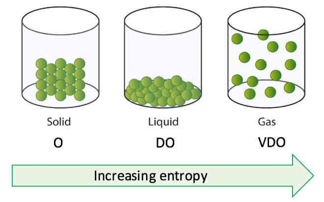 Entropy, S Feasibility of a reaction What is entropy: Entropy is a measure of disorder in a