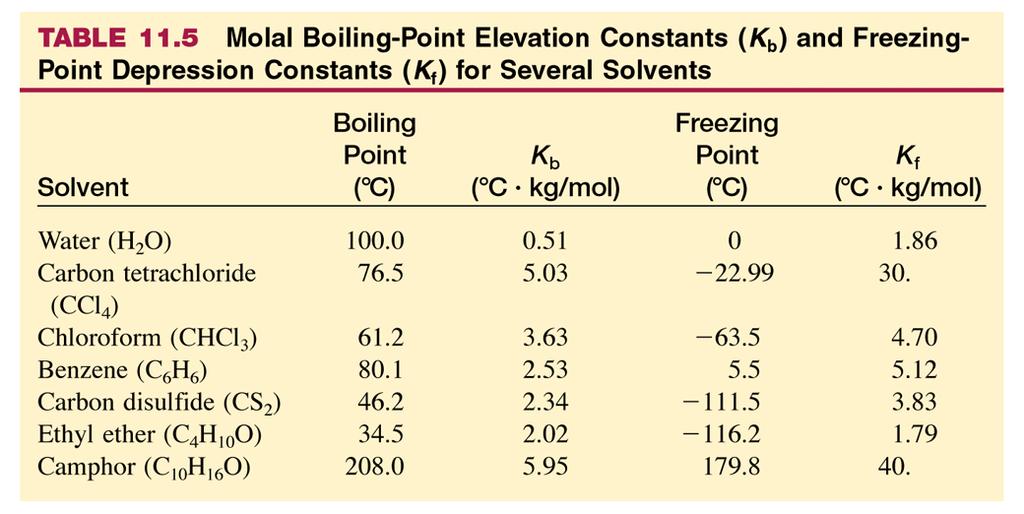 Boiling-Point Elevation and Freezing Point Depression Above you saw how a solute affects the vapor pressure of a liquid.
