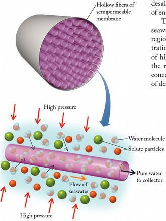 Reverse Osmosis Process in which solvent is forced through a semipermeable membrane,