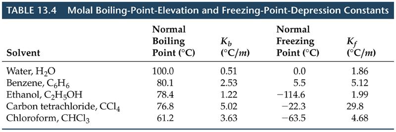 Boiling Point/Freezing Point Calculations Boiling point: ΔT b = K b m i Change in specific molal concentration i = # particles upon boiling T for each of solution dissociation of solute solvent