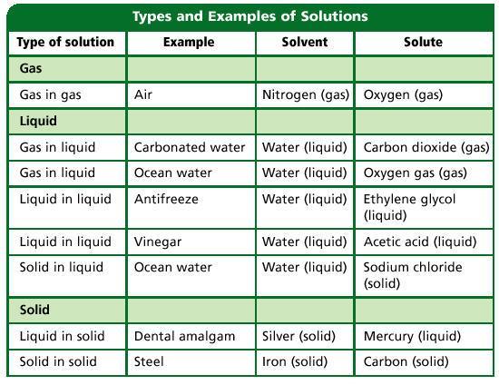 I. What are Solutions A. Solution - homogeneous mixture made up of individual molecules, atoms or ions. B. Solute - the substance being C. Solvent - the substance D.