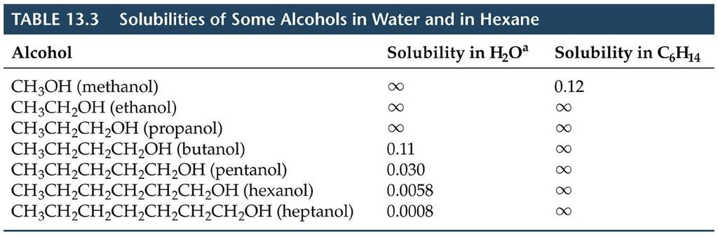 Water and ethanol are miscible because the broken hydrogen bonds in both pure liquids are re-established in the mixture. However, not all alcohols are miscible with water. Why?