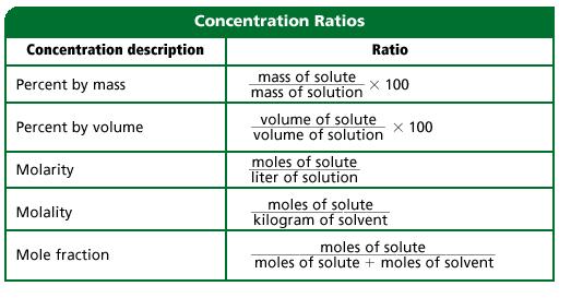 Ways of Expressing Concentration All methods involve quantifying the amount of solute per amount of solvent (or solution). Concentration may be expressed qualitatively or quantitatively.