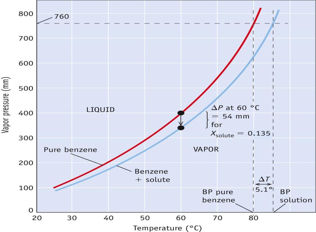 Boiling Point Elevation Adding a solute lowers the vapour pressure, takes longer to get to 1 atm Elevation of BP = Tbp = molal BP elevation constant Kbp * msolute Tbp = Kbp * msolute What is the new