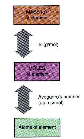 CALCULATIONS USING THE MOLE CONCEPT When solving problems involving mass-mole-number relationships of elements or compounds, we can use: The molar mass to convert between mass and moles.