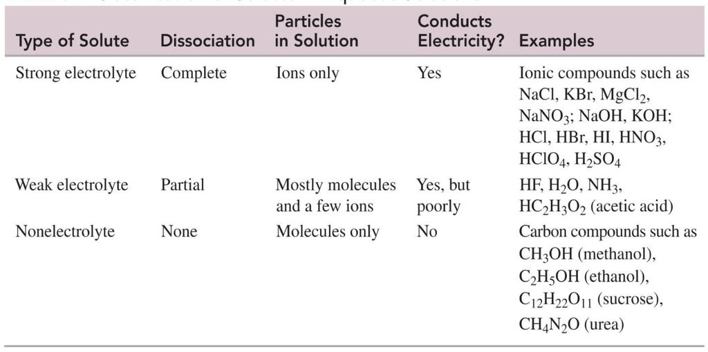 ELECTROLYTES & NON-ELECTROLYTES Classification of Solutes in Aqueous Solutions 1.