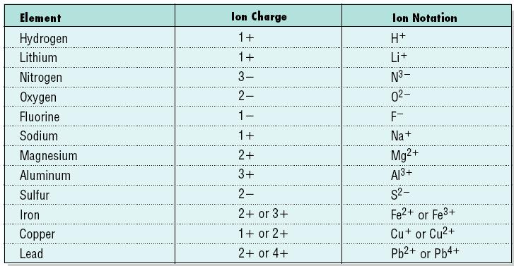 ION CHARGES An ionic charge is written as