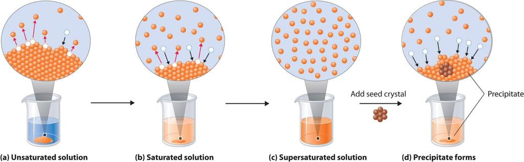 Saturated versus Supersaturated solution.