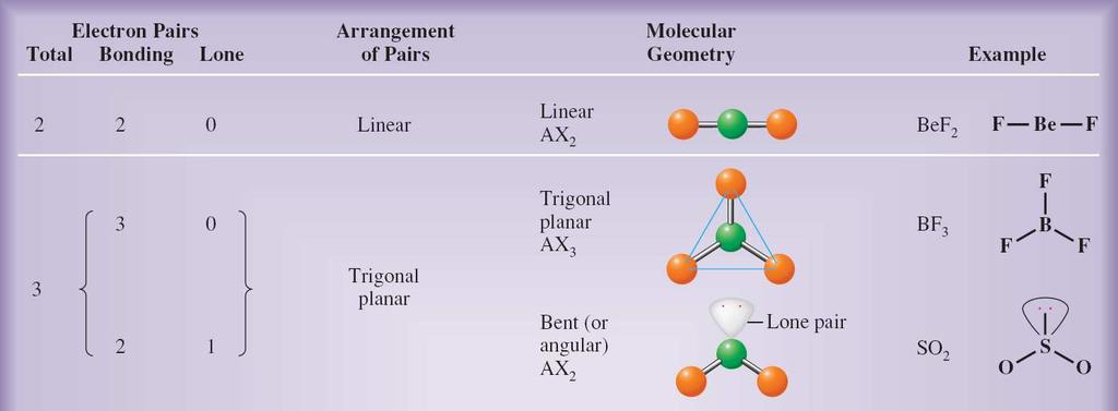 The diagrams below illustrate molecular geometry and the impact of lone pairs on it for linear