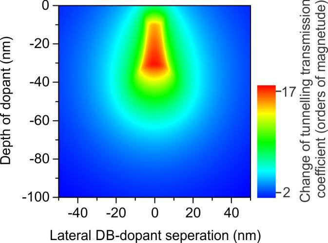 Supplementary Figure 1 Change of the Tunnelling Transmission Coefficient from the Bulk to the Surface as a result of dopant ionization Colour-map of change of the tunnelling transmission coefficient