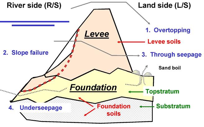 III. CLASSIFICATION METHODOLOGIES A. Entropy based Feature Extraction Figure 1: Illustration of levee failure mechanisms, including slough slides and sand boils.
