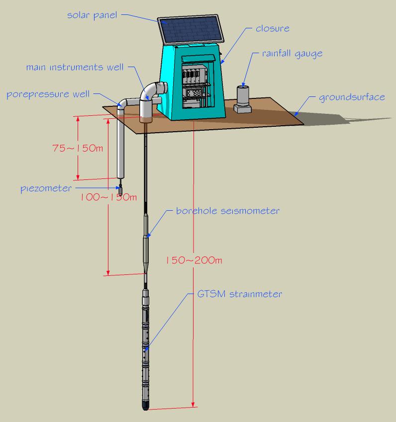 Borehole Strainmeter