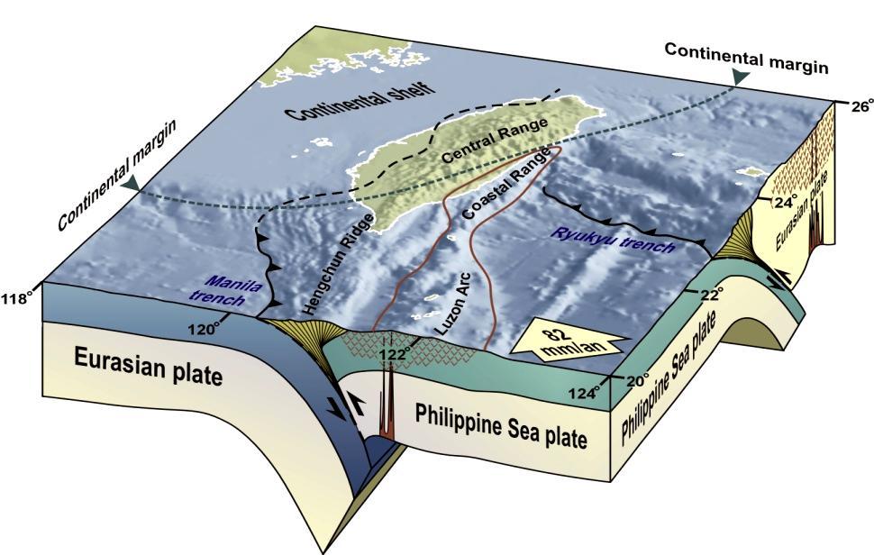 The southern part of Taiwan, the Eurasian plate is subducting
