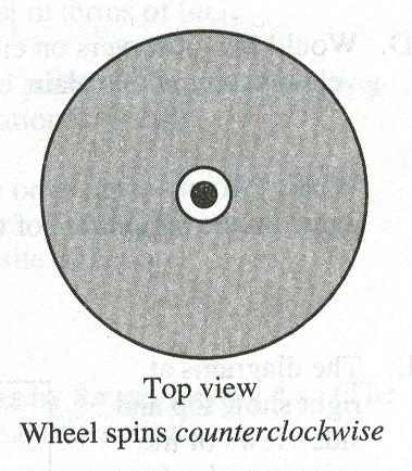 I. Motion with constant angular velocity A wheel is spinning counterclockwise at a constant rate about a fixed axis. The diagram at right represents a snapshot of the wheel at one instant in time. A. Draw arrows on the diagram to represent the direction of the velocity for each of the points A, B, and C at the instant shown.