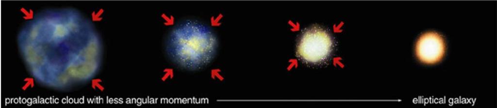 different: Protogalactic clouds whith had faster rotations formed